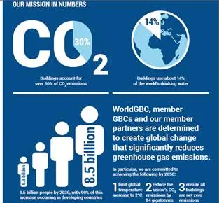 Nhà cửa phát thải ~30% khí CO2 và sử dụng khoảng 14% nước sạch và sẽ có 8,5 tỷ người năm 2030. Cam kết của WorldGBC: 1. Nhiệt độ toàn cầu tăng dưới 2oC; 2. Giảm 84 tỷ tấn CO2 ; 3. Bảo đảm tất cả tòa nhà không phát thải CO2 (tòa nhà “Net Zero”)