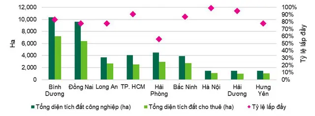 Thị trường bất động sản công nghiệp Việt Nam, nguồn cung và tỷ lệ lấp đầy đất công nghiệp