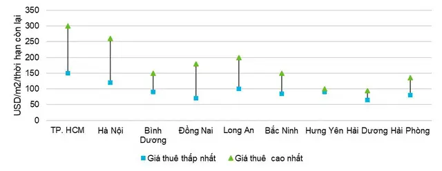 Thị trường bất động sản công nghiệp Việt Nam, Giá chào thuê đất công nghiệp