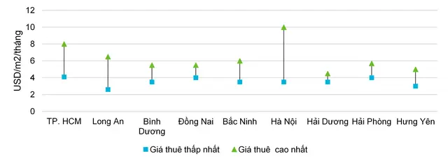 Thị trường bất động sản công nghiệp Việt Nam, Giá chào thuê kho/xưởng xây sẵn