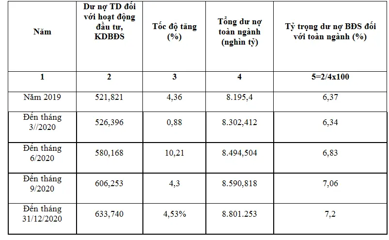 Số liệu thống kê về dư nợ tín dụng bất động sản thời gian gần đây (ĐVT: 1.000 tỷ đồng)