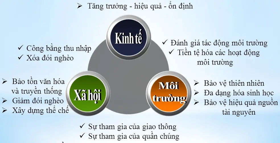 Giao thông đô thị bền vững và các mục tiêu kinh tế - xã hội - môi trường