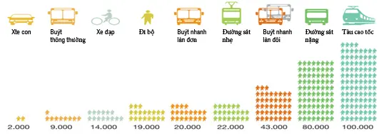 GTCC có sức chứa vượt trội so với ô tô cá nhân