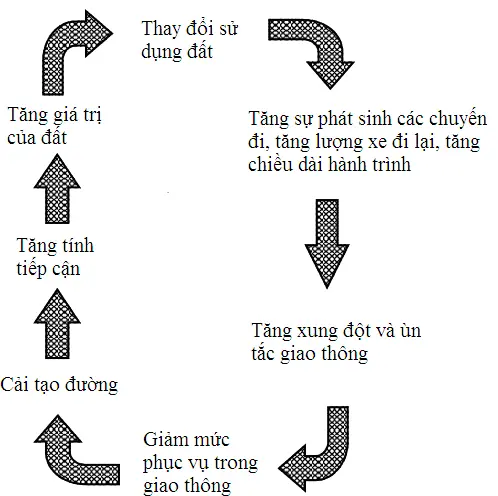 Vòng tròn quan hệ giao thông và SDĐ