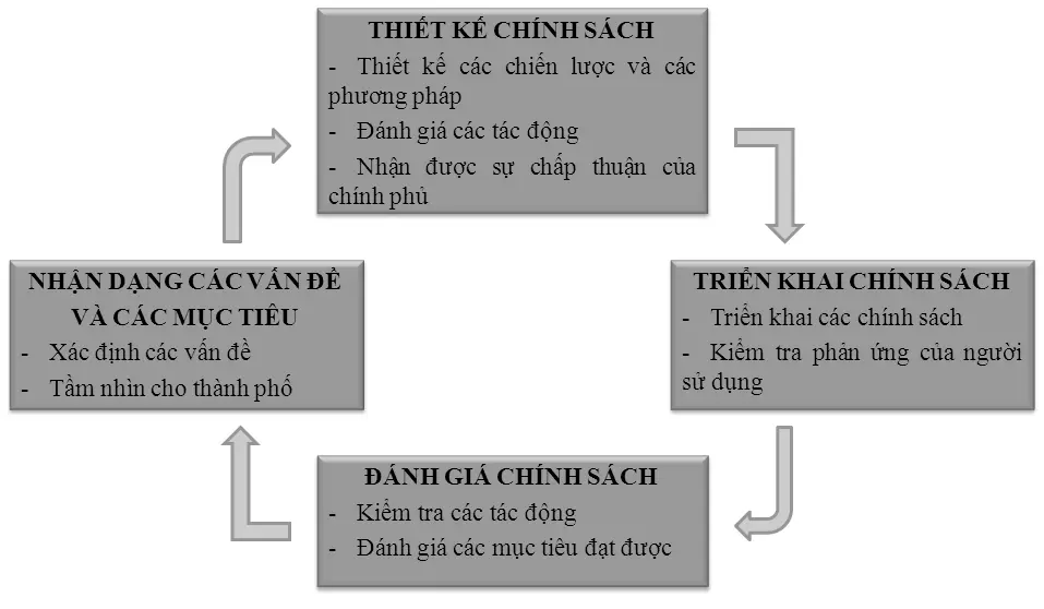 Vòng tròn chính sách - cuộc sống
