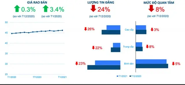Giá nhà và mức độ quan tâm tại Hà Nội