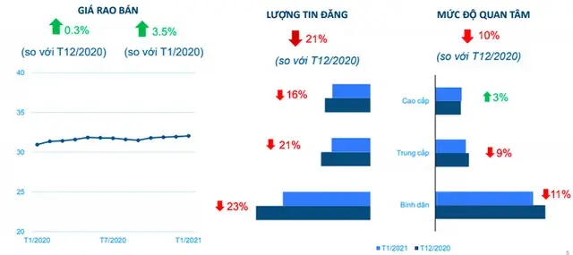 Giá nhà và mức độ quan tâm tại Tp.HCM