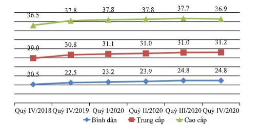 Giá bán căn hộ tại thị trường Hà Nội