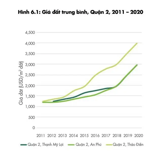 Tốc độ tăng giá tại quận 2 (Theo CBRE – 2020)