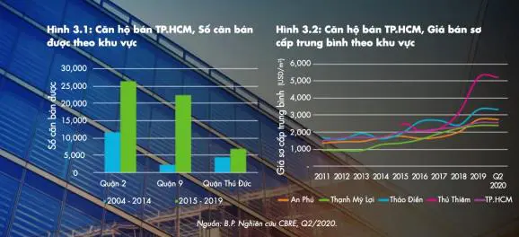 Thị trường căn hộ phía Đông nhộn nhịp tăng giá (Nguồn CBRE 2020)
