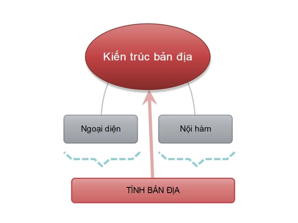 Cấu trúc chung của kiến trúc bản địa với tính bản địa và 2 khía cạnh nội hàm ngoại diện