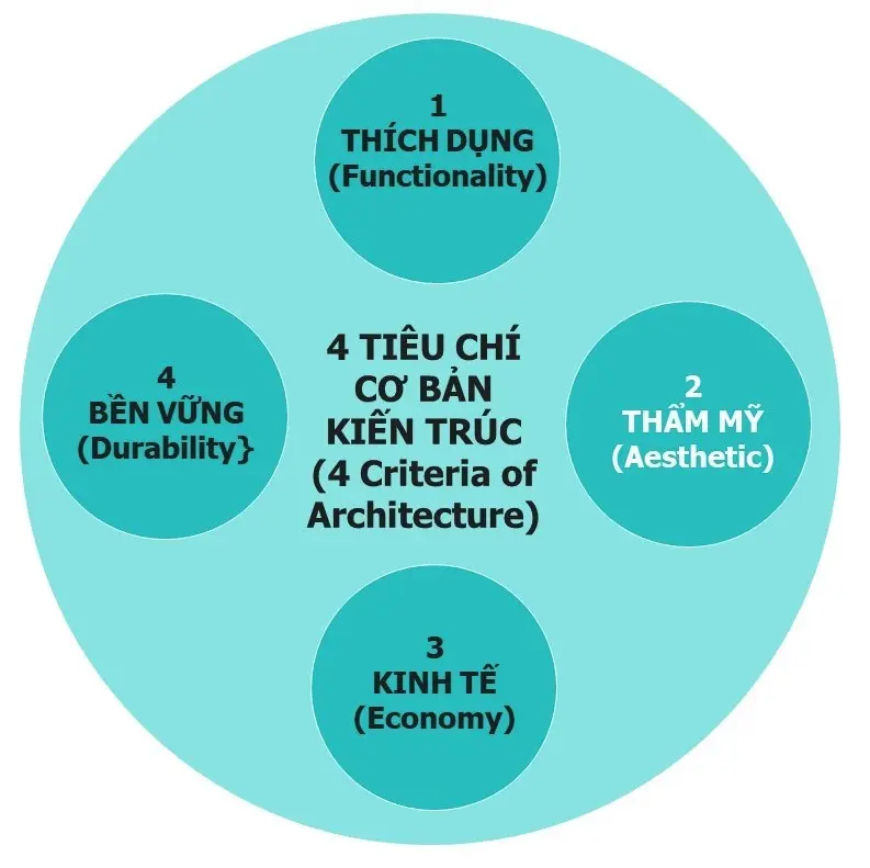 04 Tiêu chí Cơ bản của Kiến trúc - Theo tư duy cũ