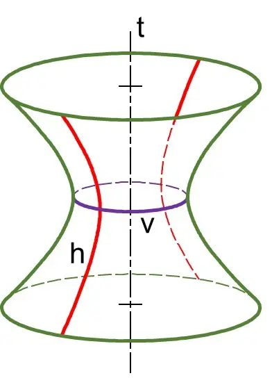 Hình không gian minh họa mặt hyperboloid một tầng tròn xoay tạo bởi một Hyperbol (h) quay quanh trục ảo t của nó