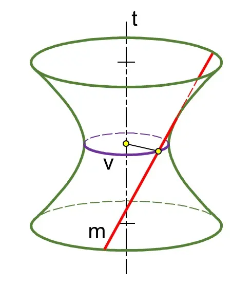 Hình không gian minh họa mặt hyperboloid một tầng tròn xoay tạo bởi một đường thẳng m quay quanh trục t (m và t chéo nhau)