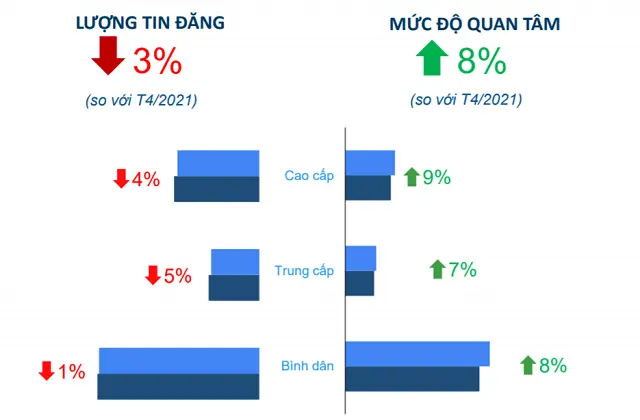 Các loại hình chung cư tại TP HCM đều tăng lượt quan tâm (Nguồn: Batdongsan.com.vn)