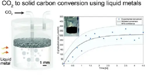 Biến CO2 thành carbon rắn trong sản xuất vật liệu xây dựng